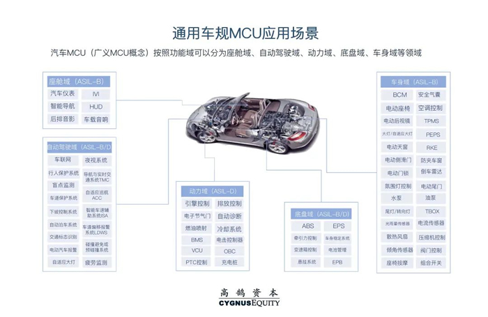 千亿“汽车芯”市场国产化不足5%，投资者如何找到靠谱公司? | 高鹄观点(图3)
