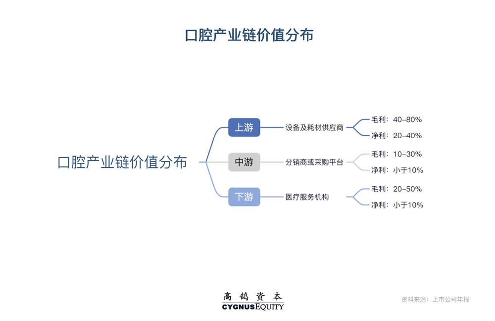 口腔上游——黄金赛道的背后“链主”，三大趋势开启新征途 | 高鹄观点(图3)