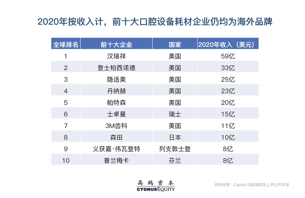 口腔上游——黄金赛道的背后“链主”，三大趋势开启新征途 | 高鹄观点(图4)