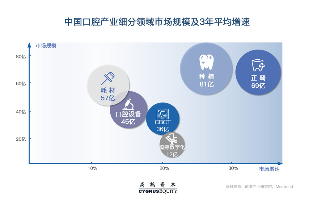 口腔上游——黄金赛道的背后“链主”，三大趋势开启新征途 | 高鹄观点(图5)