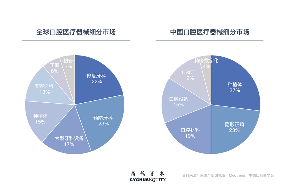 口腔上游——黄金赛道的背后“链主”，三大趋势开启新征途 | 高鹄观点(图6)