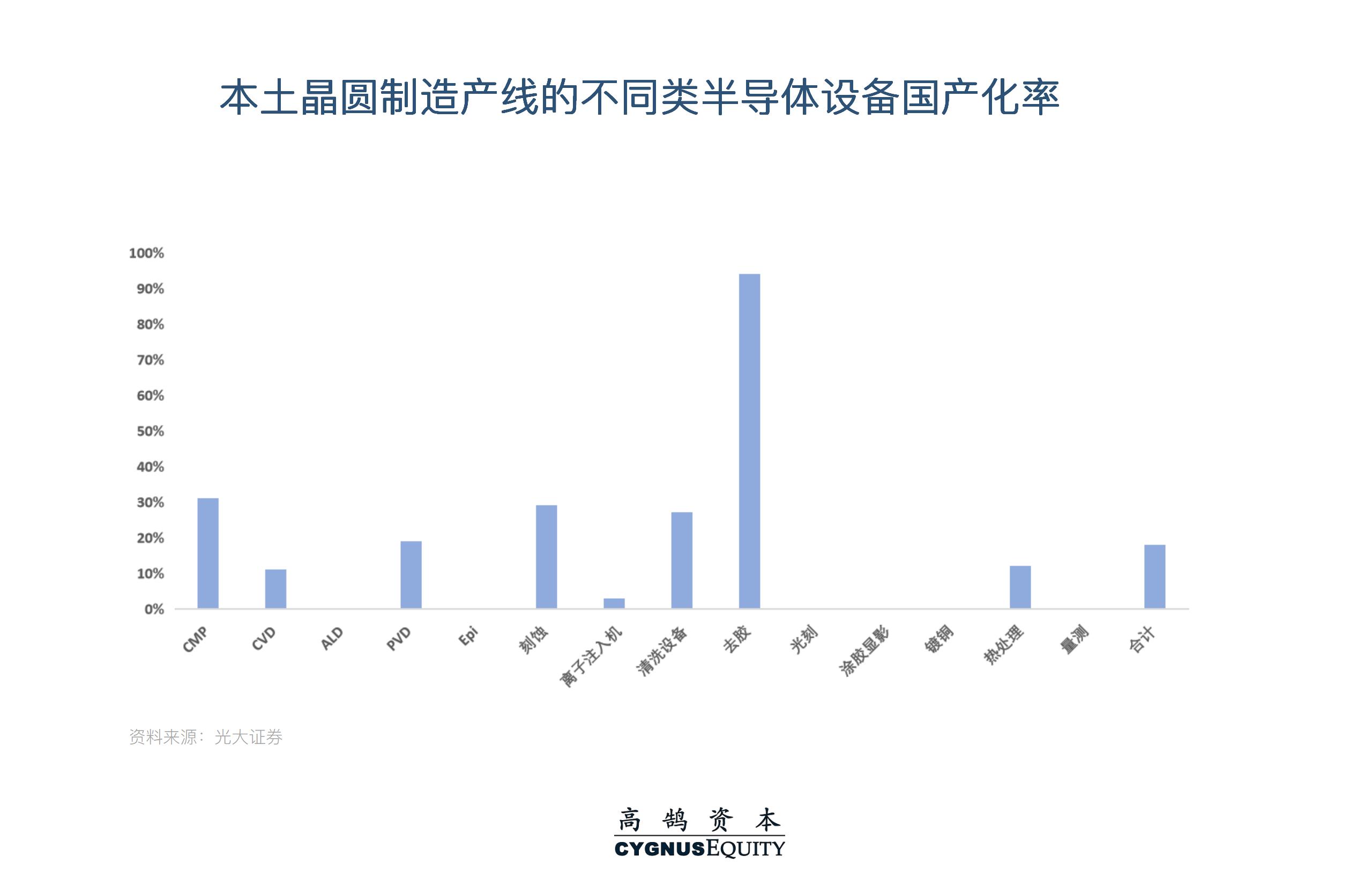 挑战与机遇并存，系统性拆解半导体设备国产化机会 | 高鹄观点(图4)