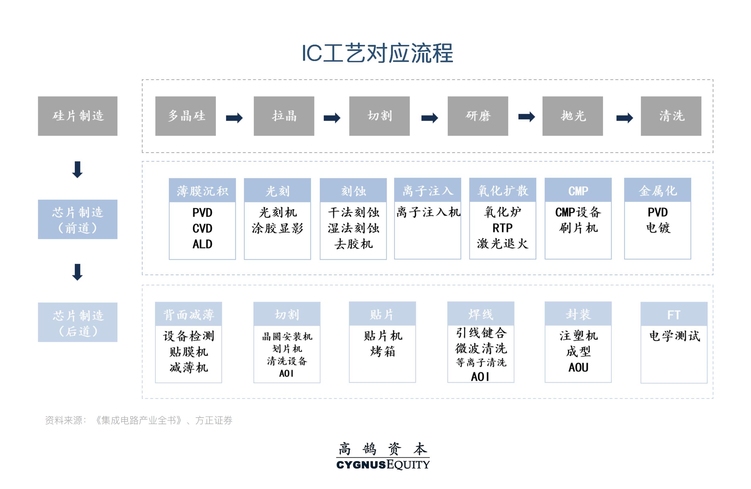 挑战与机遇并存，系统性拆解半导体设备国产化机会 | 高鹄观点(图2)