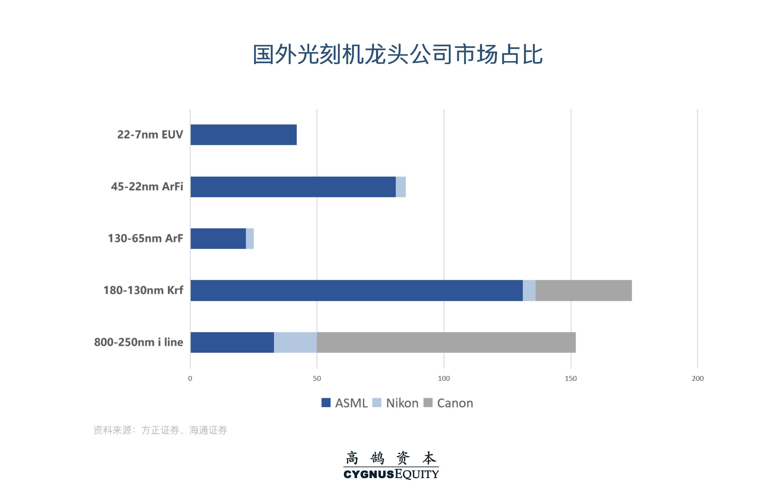 挑战与机遇并存，系统性拆解半导体设备国产化机会 | 高鹄观点(图7)