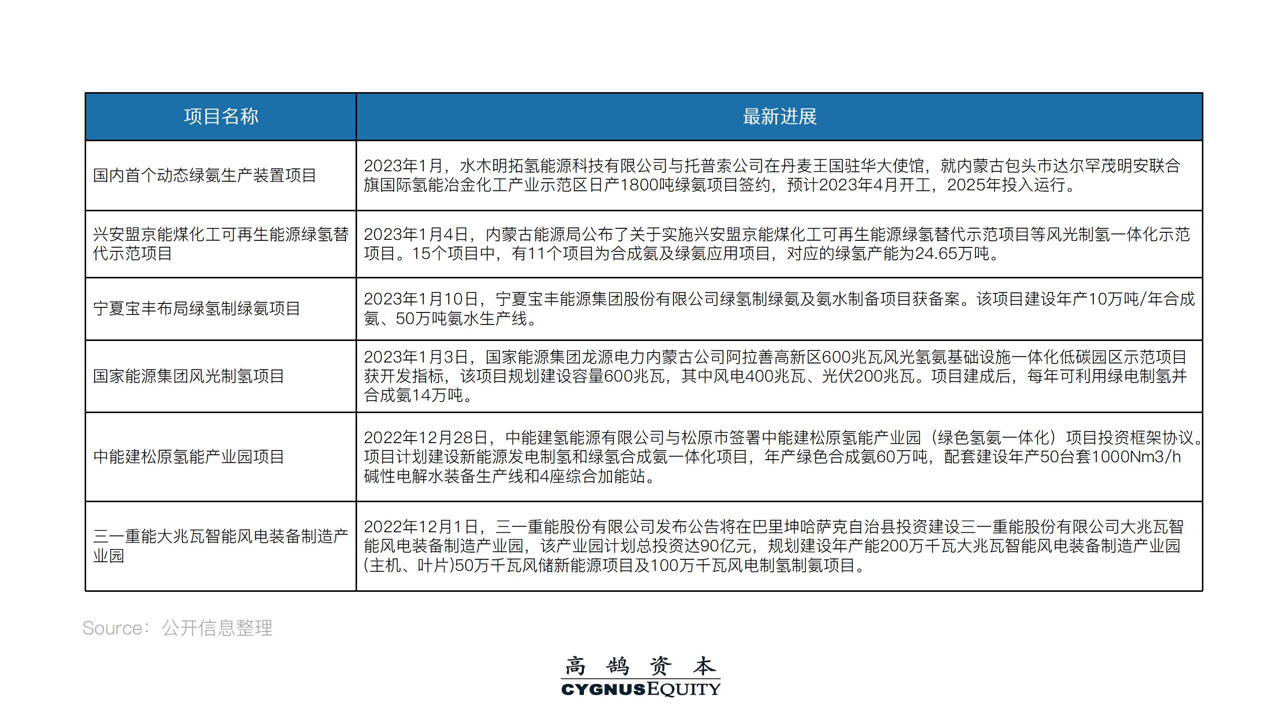 高鹄新能源系列研究（三）：氢能产业动态分享(图2)