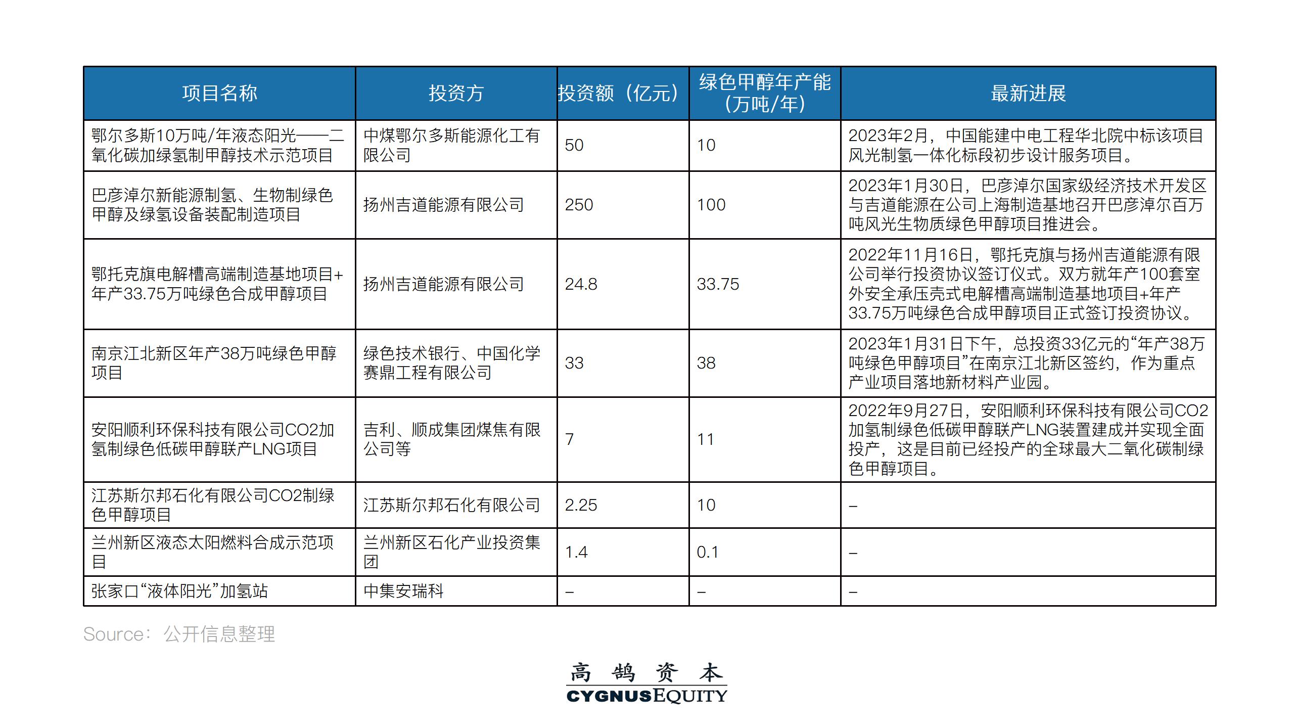 高鹄新能源系列研究（三）：氢能产业动态分享(图3)