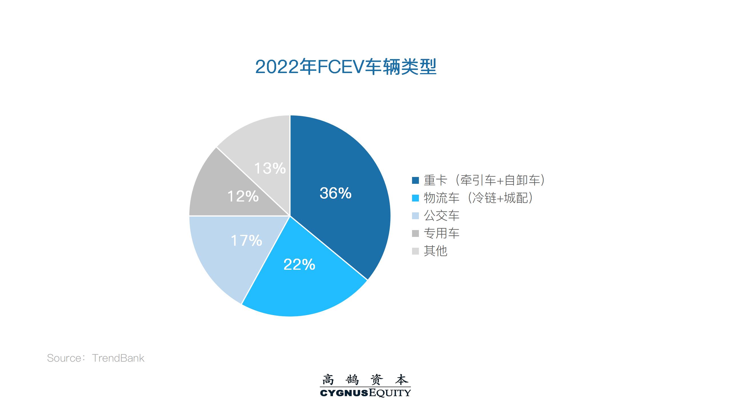 高鹄新能源系列研究（三）：氢能产业动态分享(图4)