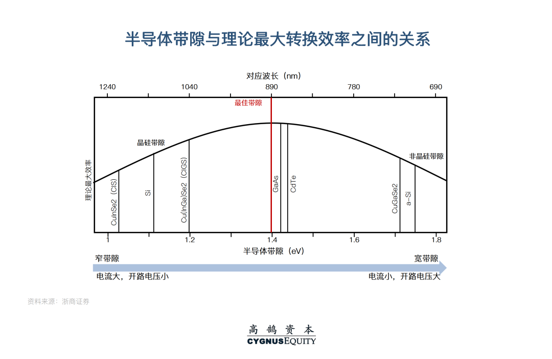 光伏设备一级市场系列研究:降本增效目标下的技术迭代(图3) 图片