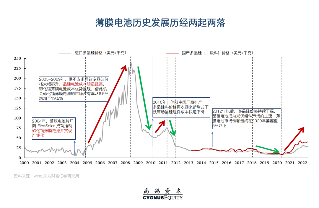 光伏设备一级市场系列研究:降本增效目标下的技术迭代(图7) 图片
